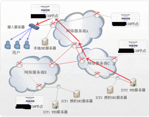 CDN知識cdn節(jié)點是什么