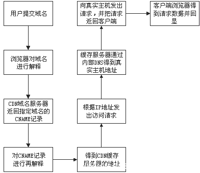 CDN知識cdn線路