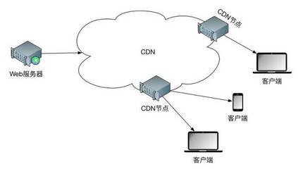 CDN知識辦理cdn資質(zhì)材料